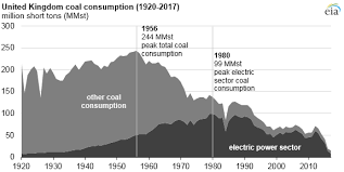 Coal Power Generation Declines In United Kingdom As Natural