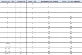 You Will Love Black Desert Online Enhancement Chart 2019