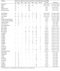 the menaquinone vitamin k2 content of animal products and