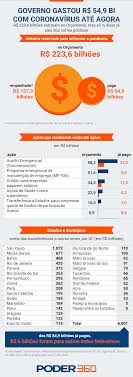 Os gastos alimentícios do governo federal somaram mais de r$ 1,8 bilhão em 2020. Governo Desembolsa R 54 9 Bi Com A Pandemia Poder360