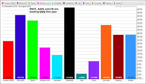 charting the fab 5 for clues on qqq arts charts