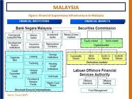 Development of the bond market. Asean 3 Capital Market Swot Analysis
