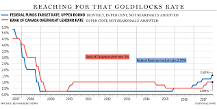 The Big Question Isnt Whether The Bank Of Canada Will Raise