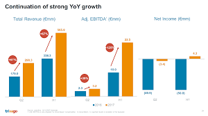 Trivago Boom Or Bust Trivago N V Nasdaq Trvg