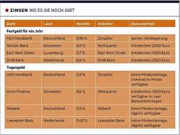 Priorität hat neben der zinshöhe die sicherheit. Geldanlage Das Sind Die Risiken Und Chancen Aktueller Anlageprodukte Stern De