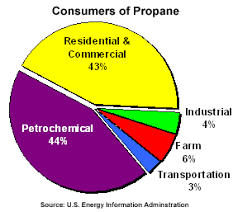A Pie Chart Showing The Consumers Of Propane From The Us
