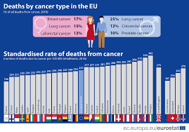 Psa levels are high, the tumor is growing, or the cancer is high grade. World Cancer Day 1 In 4 Deaths Caused By Cancer Products Eurostat News Eurostat