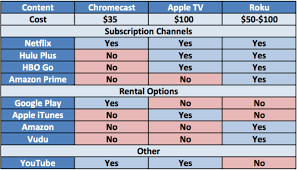 Comparison Chart Of Chromecast Apple Tv And Roku Content