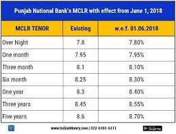 Housing loan interest rates in the table are subject to change anytime without prior notice. Home Loan Interest Rates Rising Indianmoney