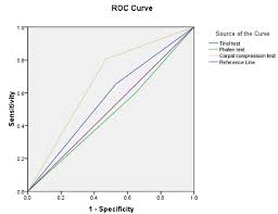 Image result for Carpal Compression Test