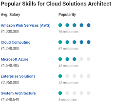 You'll see more positions in supplier relationship management and coordination, says gartner's mcdonald. Aws Certification Career Opportunities In Amazon Web Services Edureka Blog