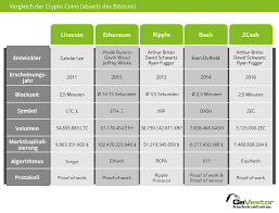 Jedoch haben diese erst ende 2017 die ganz breite masse erreicht. Crypto Coins Definition Marktsituation Risiko