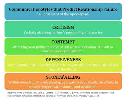 Pin By Melody Reid On Beokay In 2020 Couples Communication Couples Therapy Family Communication