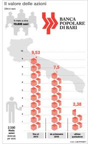 Quotazione banco popolare in tempo reale. Banca Popolare Di Bari Milioni Di Risparmi In Fumo Per Decine Di Brindisini Noi Ignari Di Tutto
