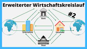 Und wer sind die akteure ? Erweiterter Wirtschaftskreislauf 2 Einfach Erklart Youtube