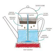 Place your percolator on a cold burner if it is a stovetop model. How To Use A Stovetop Percolator To Make Coffee