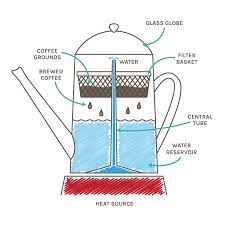 Replace the lid to the filter basket, if necessary. How To Use A Stovetop Percolator To Make Coffee