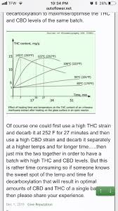 Mg Gram Thc Decarb Chart Album On Imgur