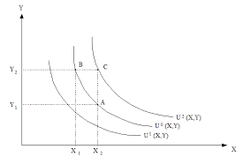 Dalam analisa teori ini menggunakan alat bantu kurva indiferensi (indifference curve). Pengertian Kurva Indeferen Dan Ciri Ciri Kurva Indiferen Lengkap Raja Soal