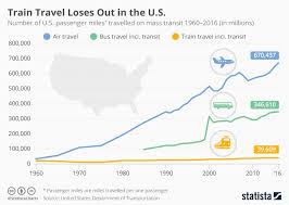 Chart Green New Deal Wants To Take U S Train Travel From