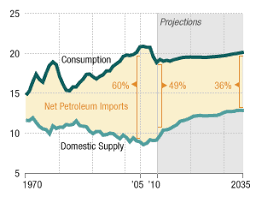 Foreign Oil Imports Drop As U S Drilling Ramps Up Npr