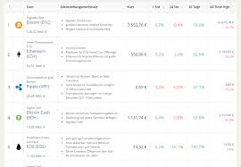 Investitionen in kryptowährungen können unterschiedlich aussehen. Kryptowahrungen Vergleich Welche Sollte Man Kaufen