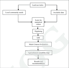 Flow Chart Of The Methodology Of The Work Download