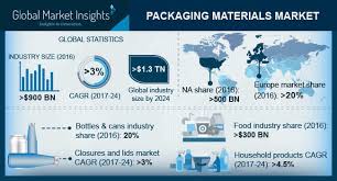 Statistics and trends for food and beverage industry. Packaging Materials Market Share Global Industry Size Report 2024