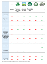 Grassfed Label Comparison Chart A Greener World South Africa