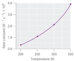 I will show you step by step how to find the grad. Arrhenius Equation And Rate Constant Chemistry Stack Exchange