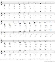 Viel spaß mit dieser klavierakkorde tabelle! Akkorde Klavier Tabelle Pdf Keyboard Grifftabelle 1 Noten Report Klavier Akkorde Spielen Handbuch