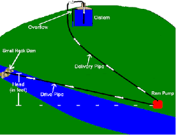 Reclaiming Noble Independence In An Unstable World Ram Pump Storing Water Water Systems