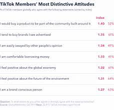 It's almost as if you're facetiming a friend while they make themselves. Everything Brands Need To Know About Tiktok In 2020