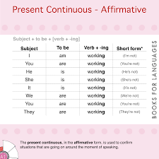 Present continuous tense is a verb form of a sentence that tells about the ongoing action, events, or something that has happened around us. Present Continuous Affirmative English Grammar A1 Level