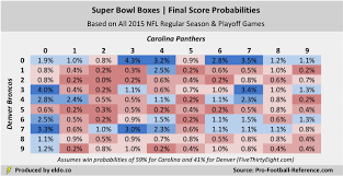 Super Bowl Squares Odds 2016 Best And Worst Numbers Eldorado