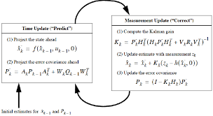 Extended Kalman Filter Algorithm Applications Electricalvoice