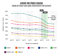 depreciation study how much is your iphone worth mac sources