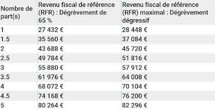 Une taxe d'habitation même sur les logements meublés. Immobilier Taxe D Habitation Avez Vous Droit A Une Baisse Cette Annee