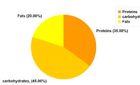 For this to happen, you should aim to eat 300 to 500 calories more than your daily maintenance intake. Macronutrient Ratio For Lean Muscle Gains Bulking Macros