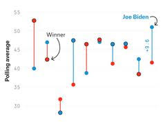 Nate Silver S Fivethirtyeight Uses Statistical Analysis Hard Numbers To Tell Compelling Stories A In 2020 Democratic Nominee Electoral College Statistical Analysis