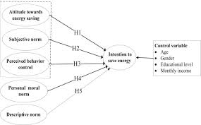 There are few studies that have been conducted on students saving behavior. Application Of The Extended Theory Of Planned Behavior To Understand Individual S Energy Saving Behavior In Workplaces Sciencedirect