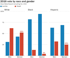 Seyi Akiwowo On Twitter 52 Of White Women Voted For Trump In 2016 And New York Times Exit Polls Predict This To Be 55 In 2020 Https T Co Mzmcq1pqpa Https T Co Ebrvnd2dpc