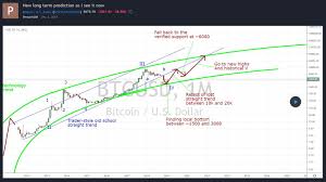 The reason for this is the faster than expected rate of increase after the therefore, the fact that the movement in between the two touches of the ma was much slower in 2018 than 2015, that was not a. Analyst Who Predicted Bitcoin S 3 000 Bottom More Thinks This Is Next