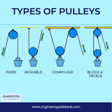 Types Of Pulley | Advantages And Disadvantages |