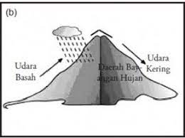 Hujan orografis merupakan jenis hujan yang sering terjadi di permukaan dataran tinggi. Hujan Orografis Pengertian Proses Gambar Dan Pengaruhnya