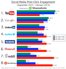 Google And Linkedin More Engaged Than Twitter Facebook