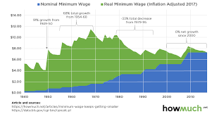 infographic visualizing the real value of the minimum wage