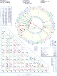 Martha Macisaac Natal Birth Chart From The Astrolreport A