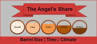 | meaning, pronunciation, translations and examples. What Is The Angel S Share Distillery Trail