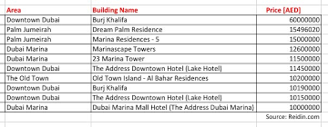 how many millions did the top apartment in dubai sell for